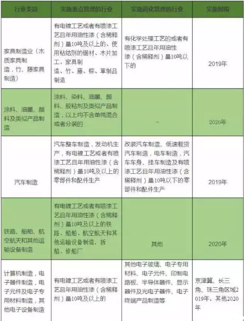 排污许可名录