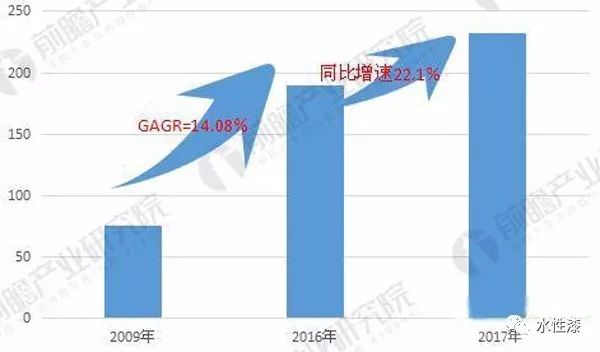 中国水性涂料产量规模